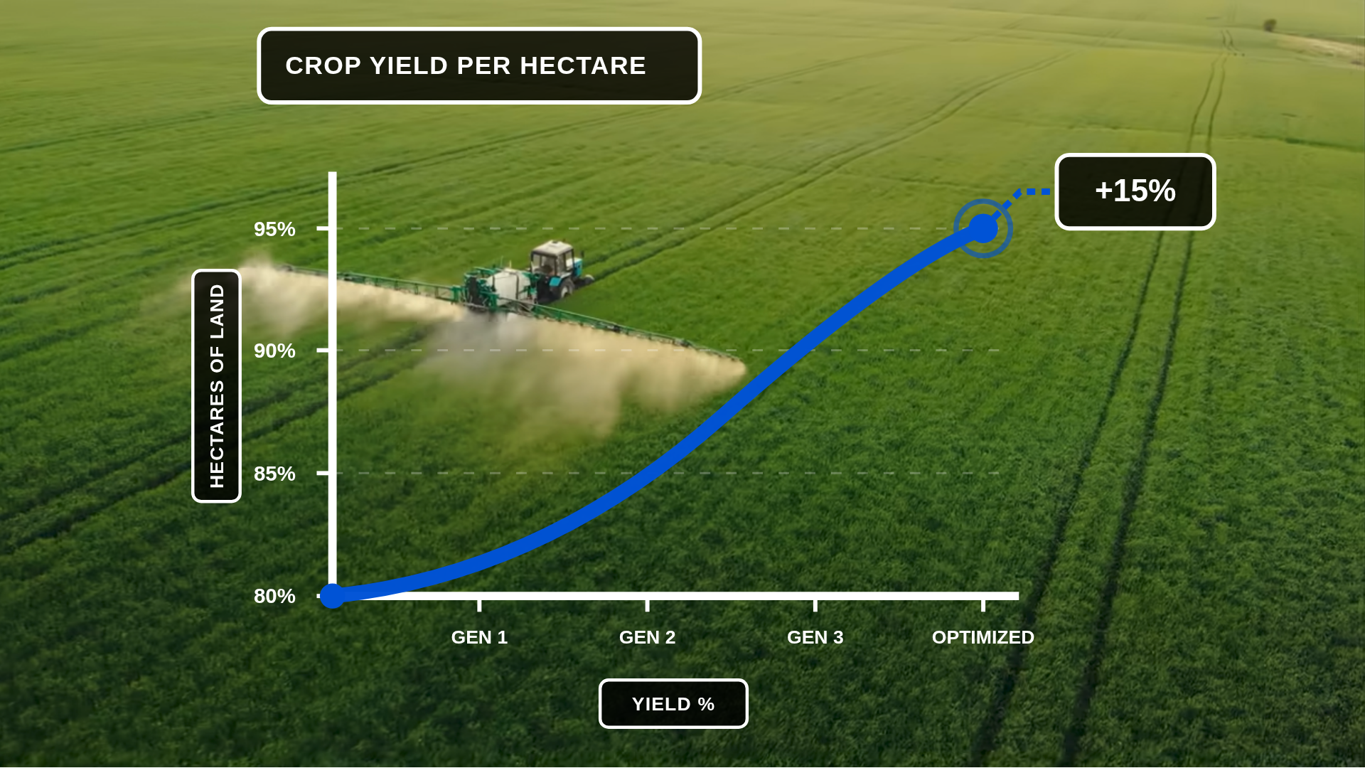 The same crop fields overlaid with the DeepMind Lens — yield metrics and tracked data projected onto the scene.